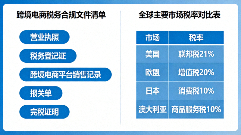 跨境电商税务合规文件清单与全球主要市场税率对比表