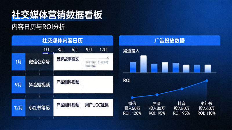 社交媒体内容日历与广告投放数据看板，展示不同渠道的营销活动安排与ROI分析